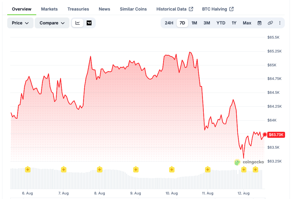 BTC price chart over the last 7 days. Source: CoinGecko
