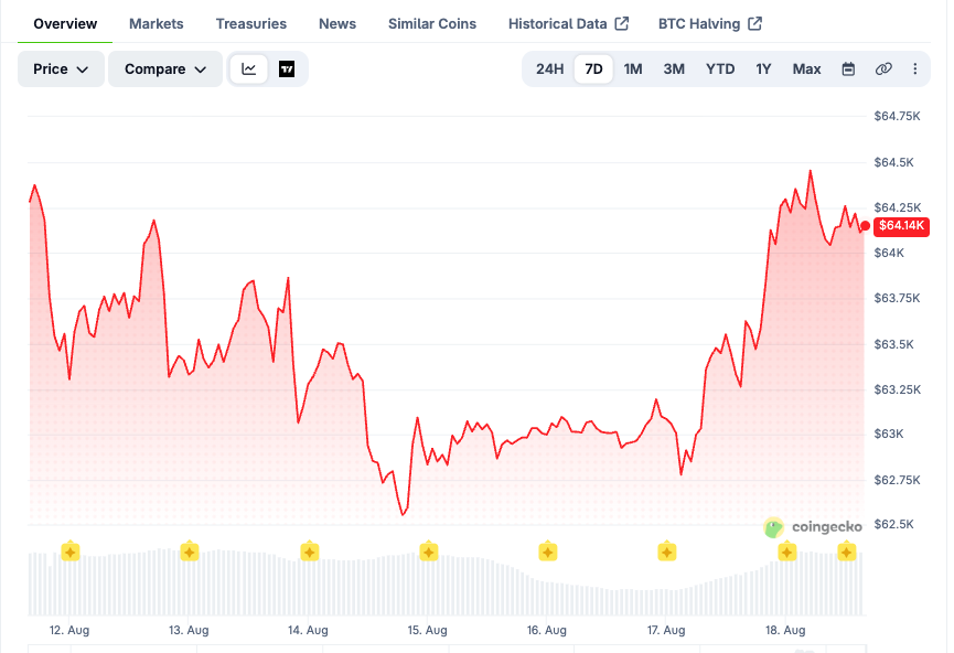 BTC price chart over the last 7 days. Source: CoinGecko