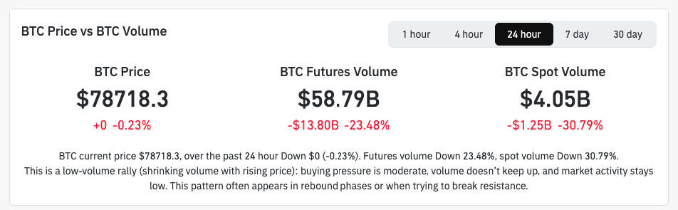 BTC price vs. BTC volume. Source: CoinGlass
