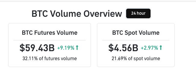 BTC volume overview. Source: CoinGlass