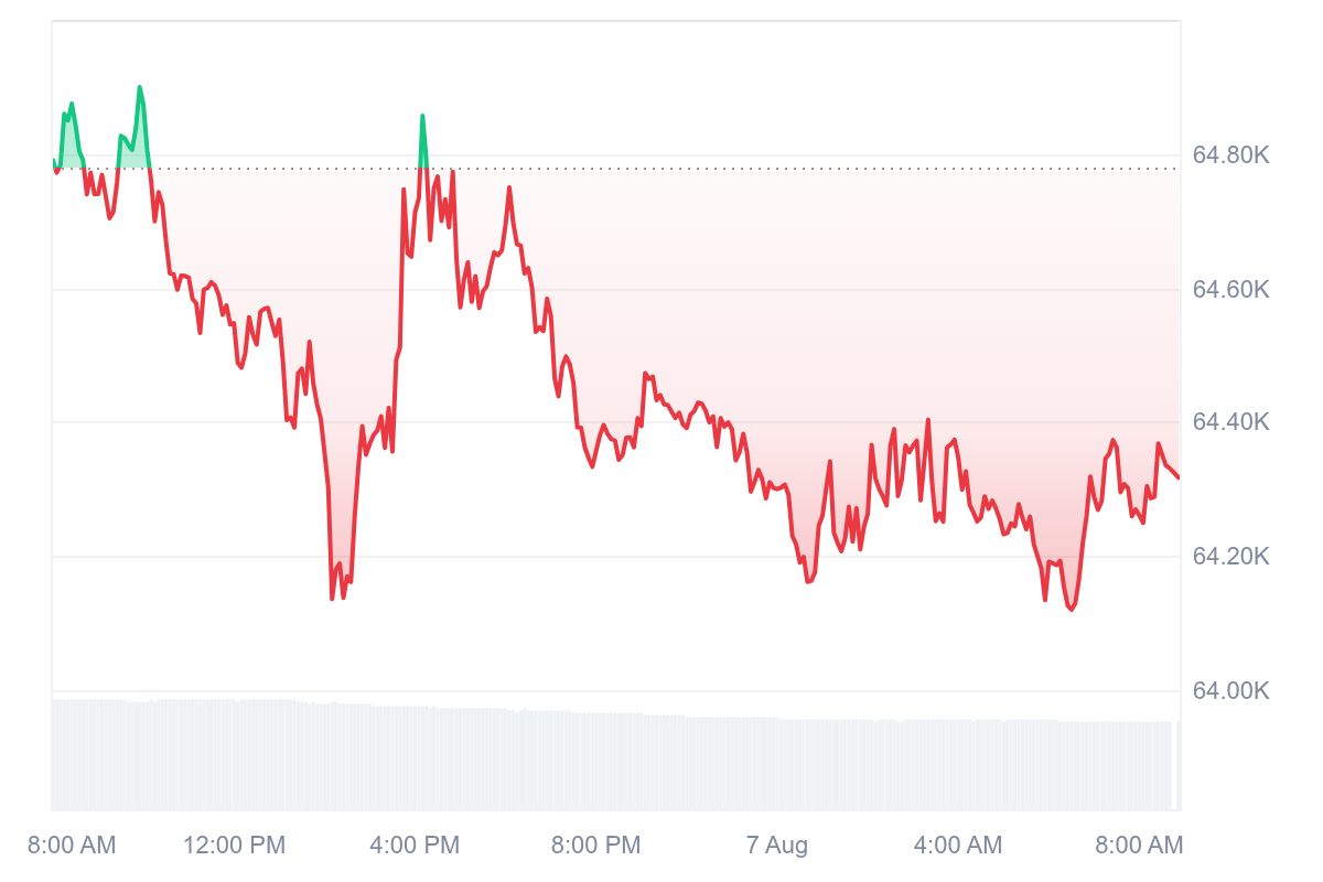BTC price performance