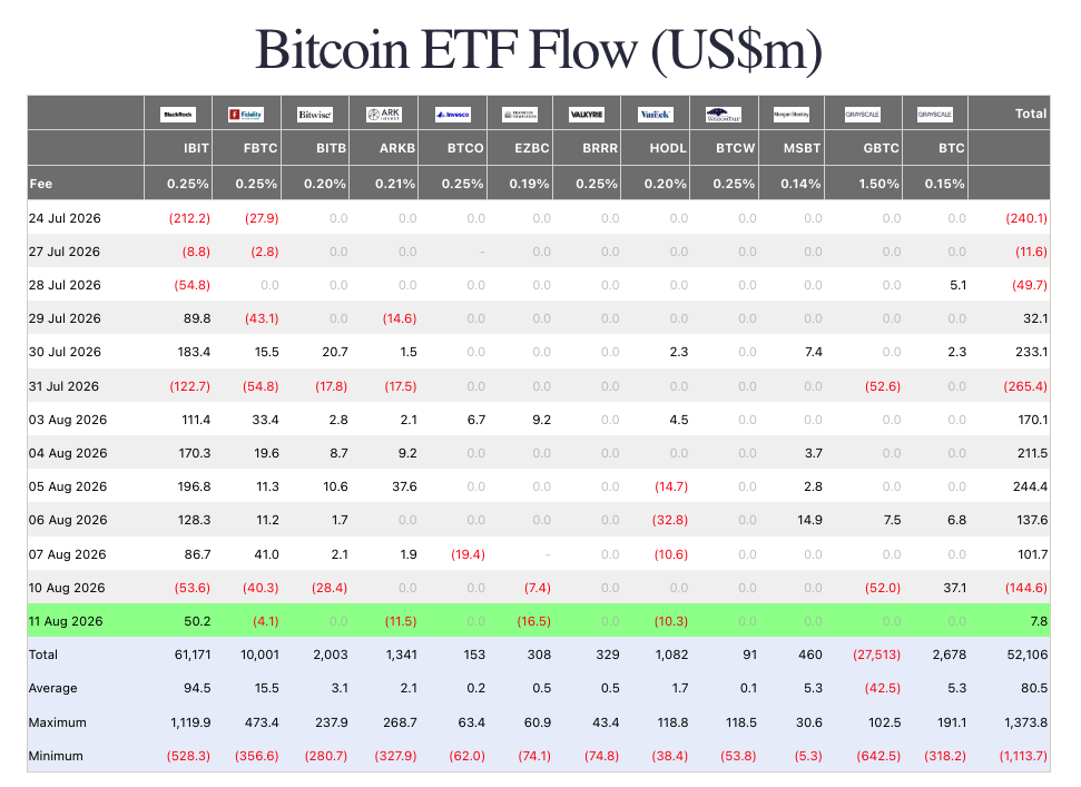 Bitcoin ETF flow. Source: Farside Investors