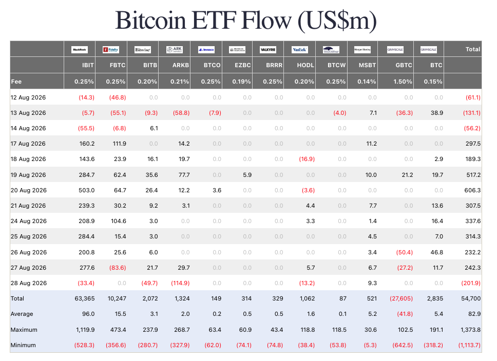 Bitcoin ETF flow. Source: Farside Investors