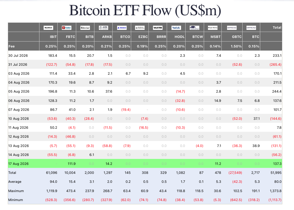 Bitcoin ETF flow. Source: Farside Investors