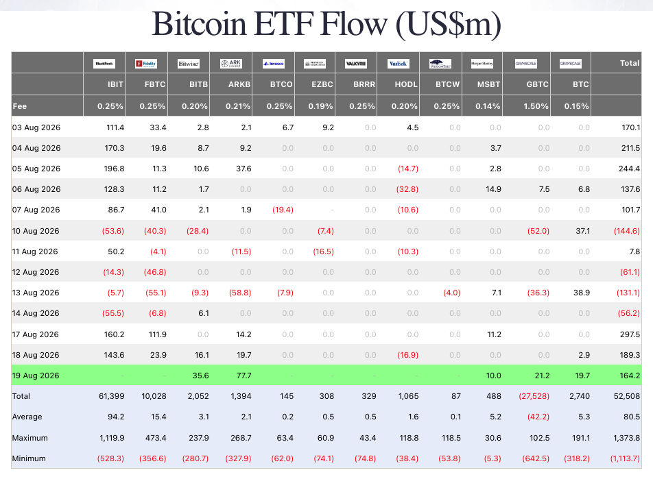 Bitcoin ETF flow. Source: Farside Investors