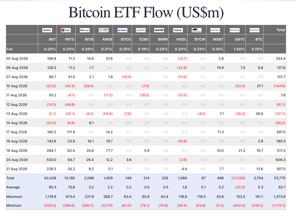 Bitcoin ETF flow. Source: Farside Investors
