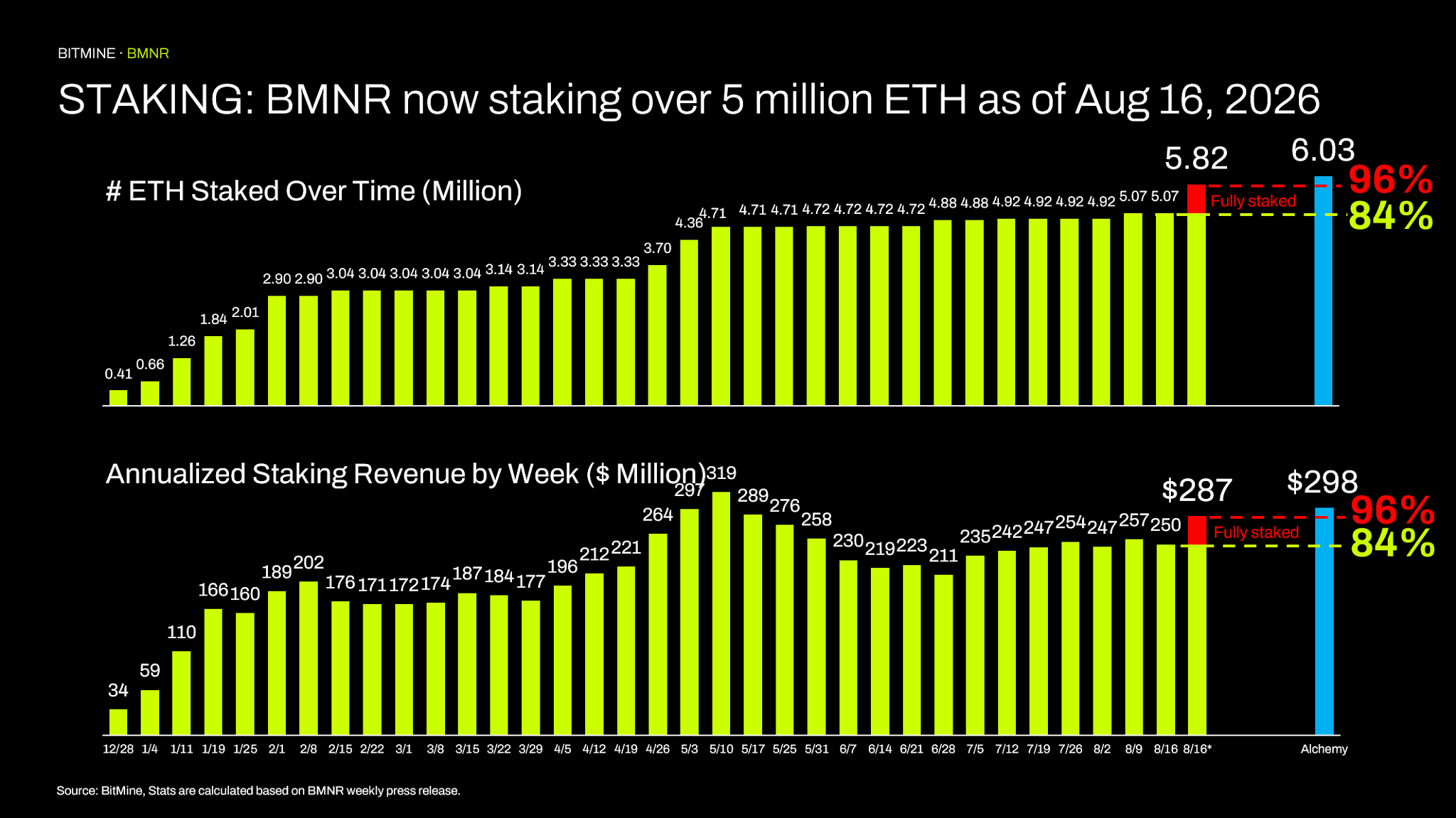 Bitmine ETH staking. Source: Bitmine