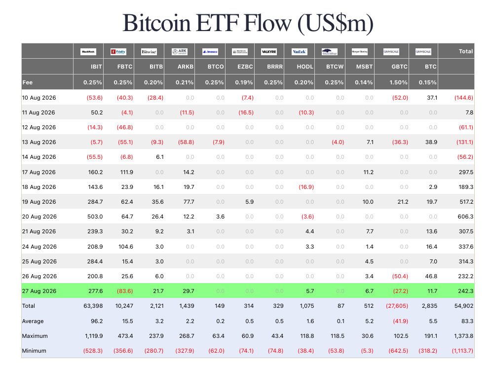 Bitcoin ETF flow. Source: Farside Investors