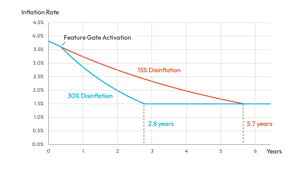 Comparision of disinflation rate curves. Source: Helius