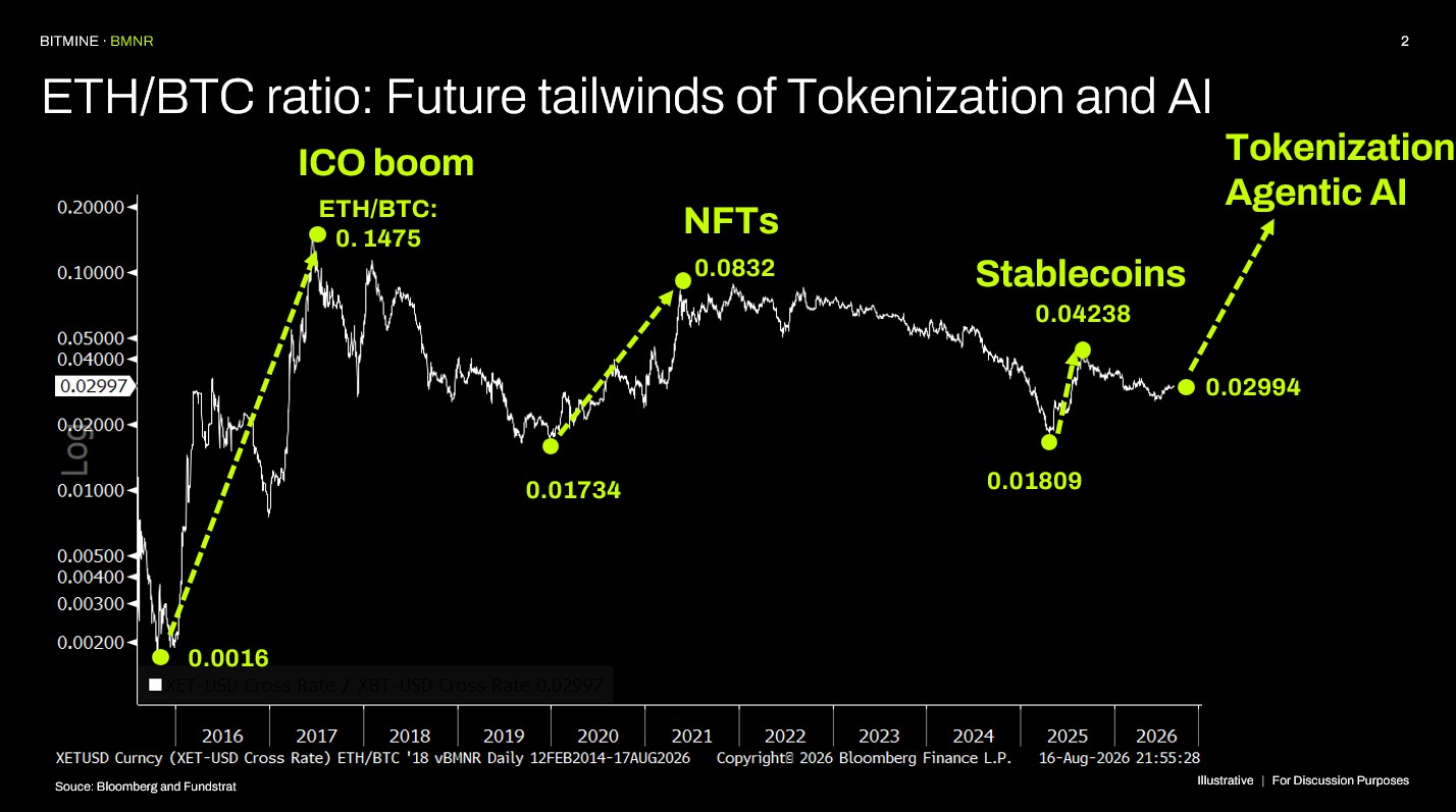 ETH-BTC ratio trends. Source: Bitmine