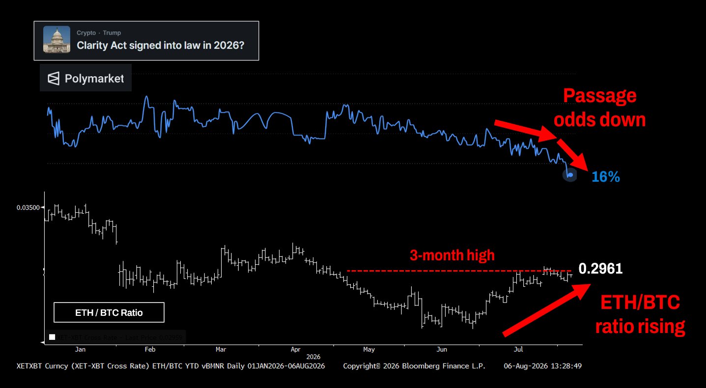 ETH-BTC ratio. Source: Bitmine