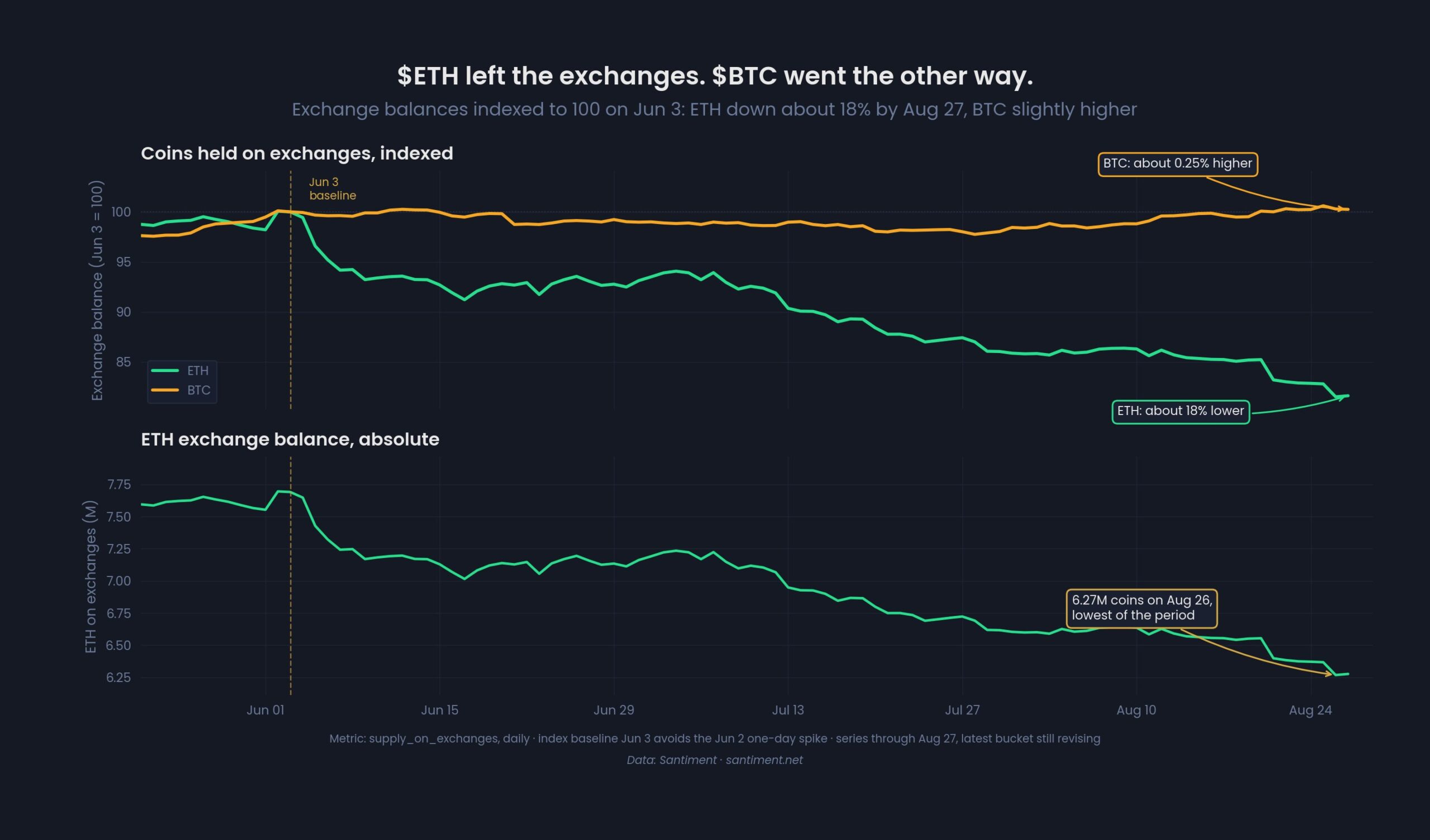 ETH exchange balance. Source: Santiment