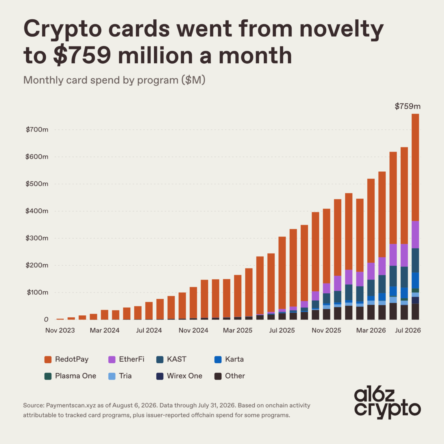 Monthly card spend by program. Source: a16z
