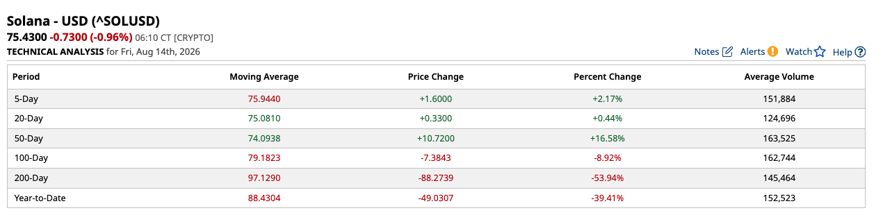 Solana moving average data. Source: Barchart.com
