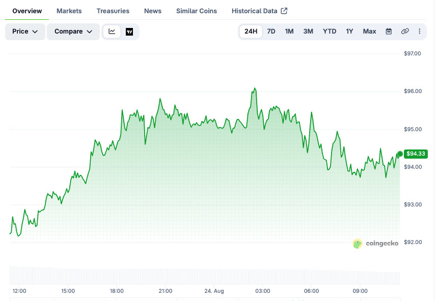 BTC price chart over the last 7 days. Source: CoinGecko