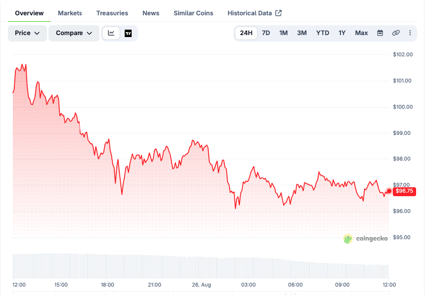 SOL price chart over the last 24 hours. Source: CoinGecko