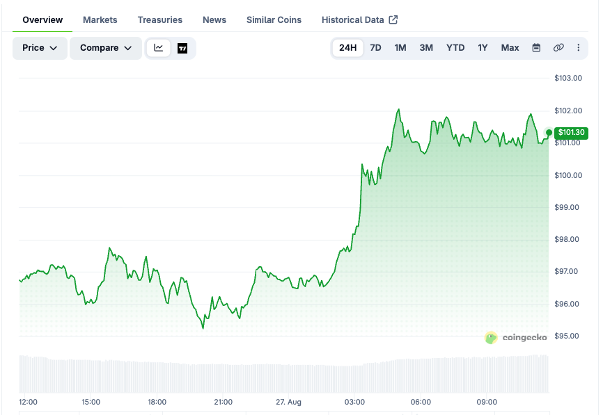 SOL price chart over the last 24 hours. Source: CoinGecko