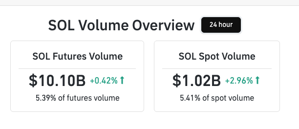 SOL volume overview. Source: CoinGlass