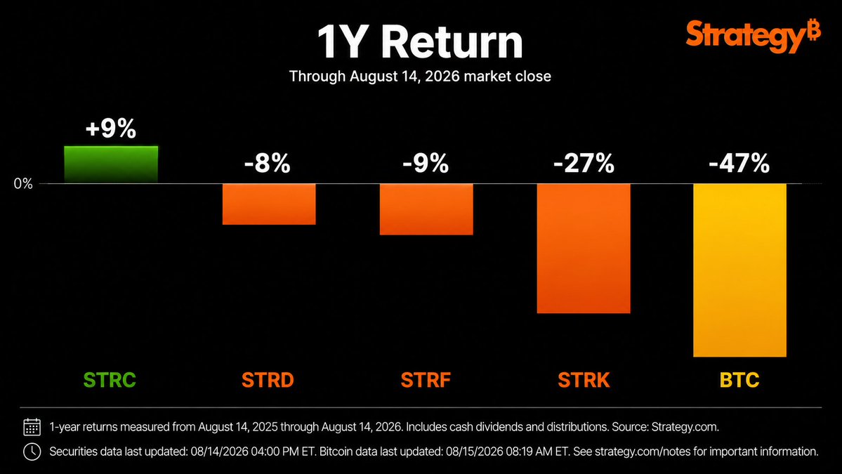 STRC one-year return. Source: Strategy