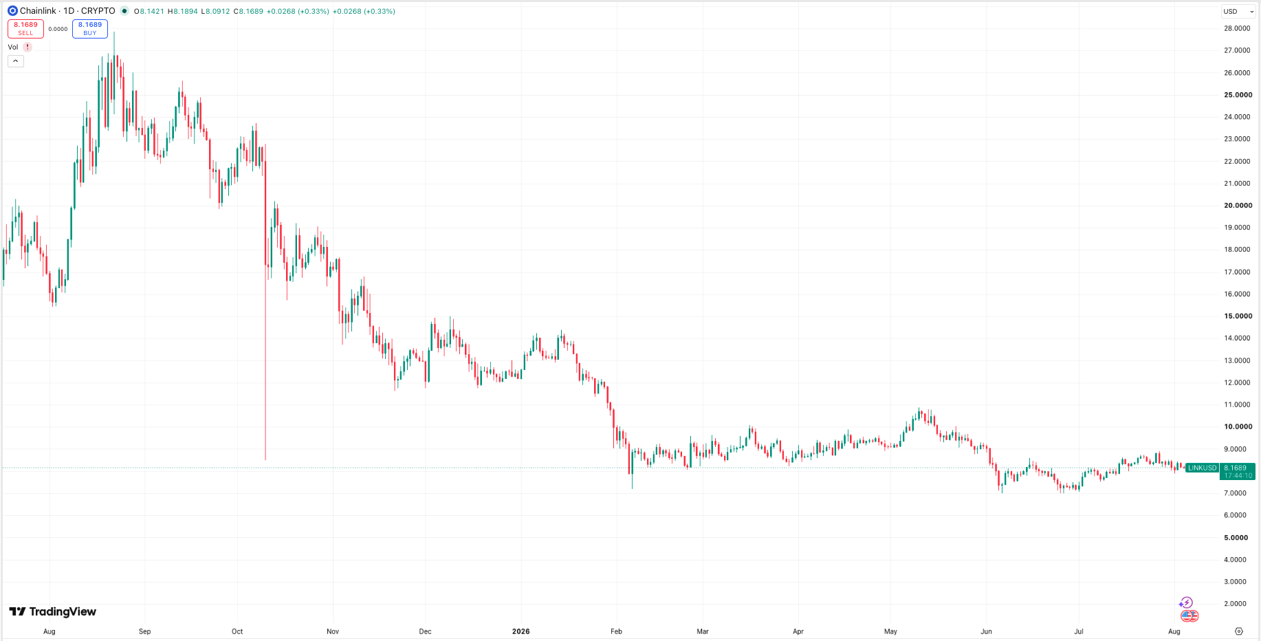 Daily ETH price chart. Source: TradingView