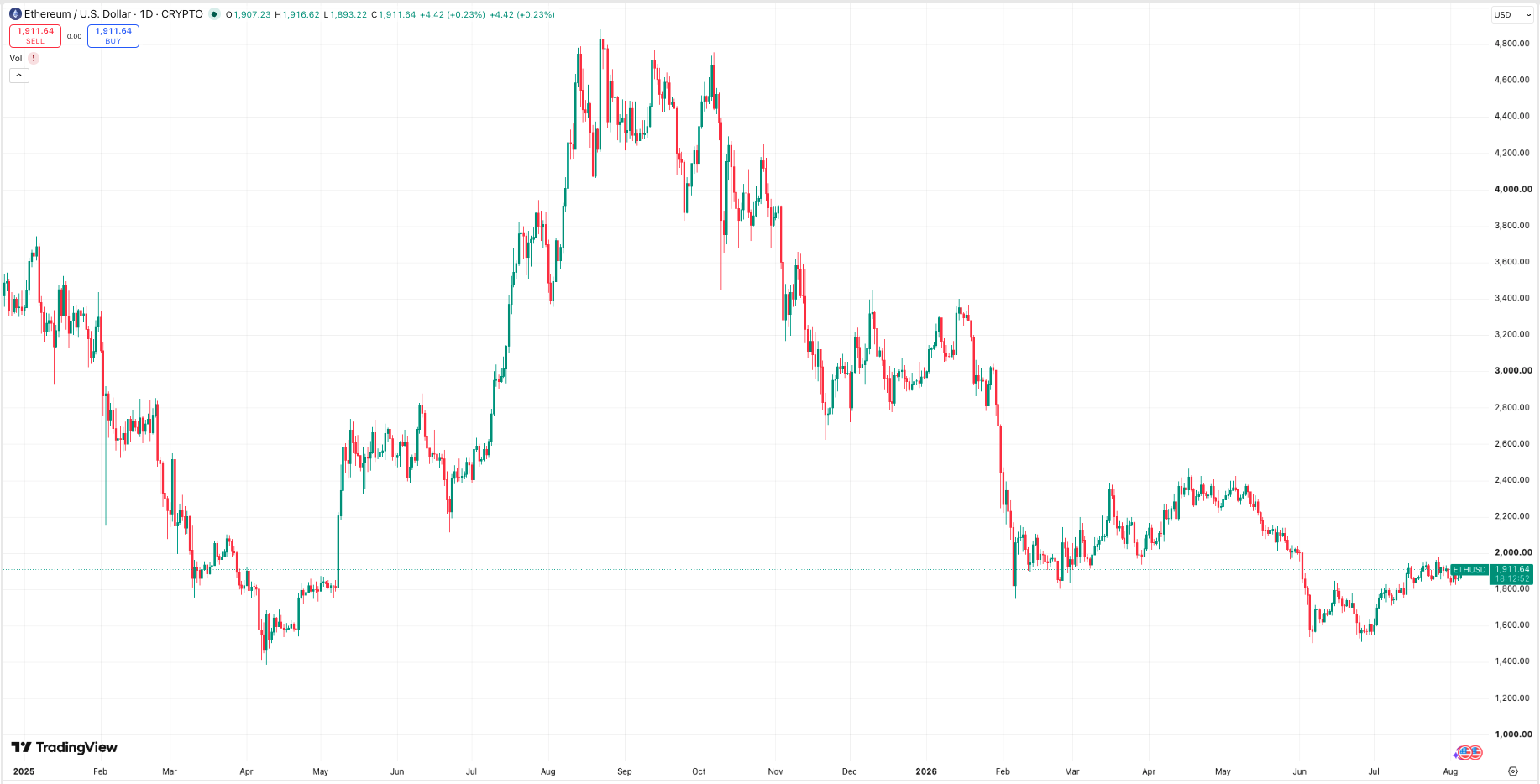 Daily ETH price chart. Source: TradingView