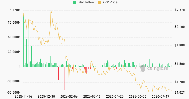 Total XRP spot ETF net inflow