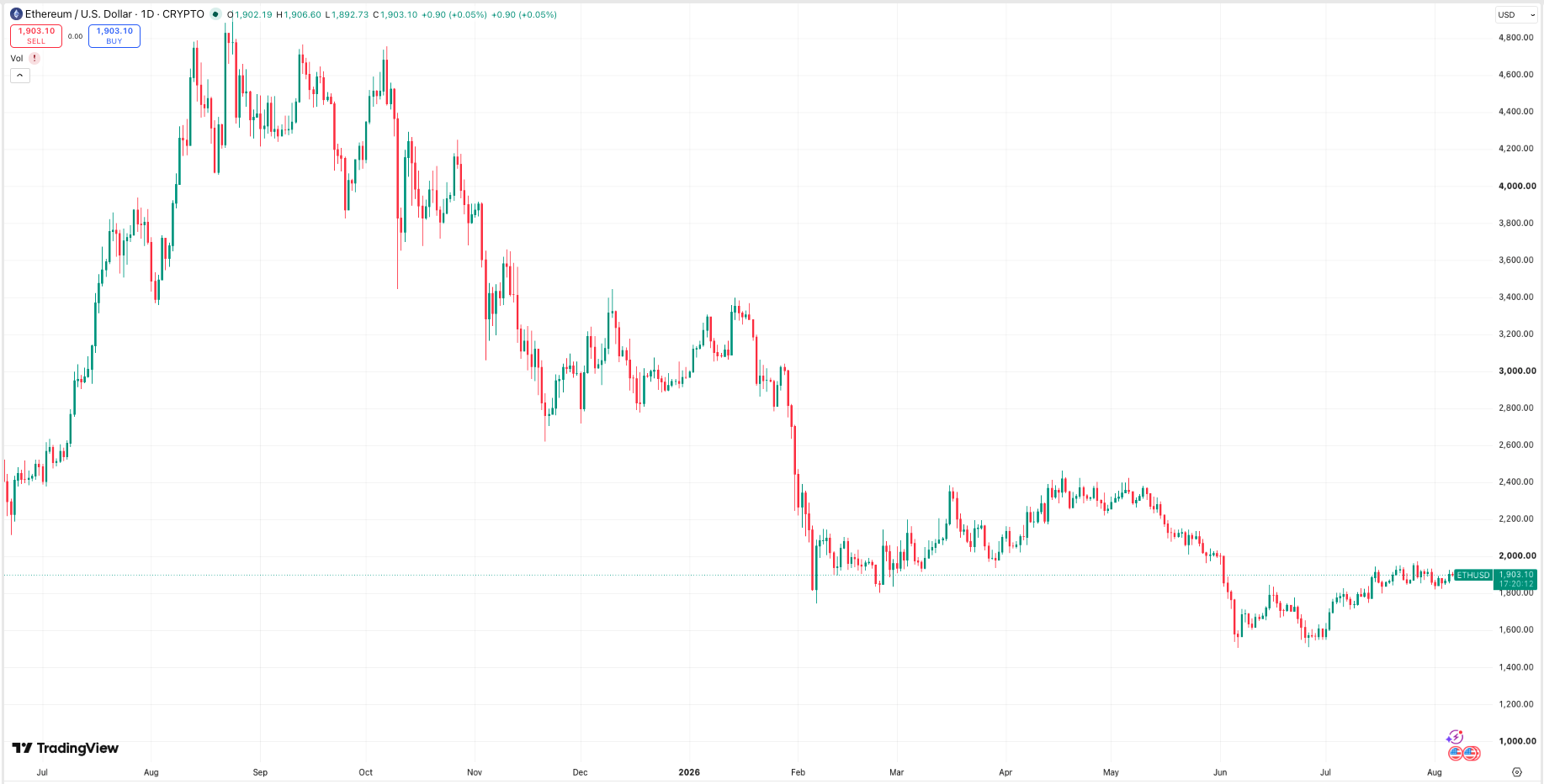 Daily ETH price chart. Source: TradingView