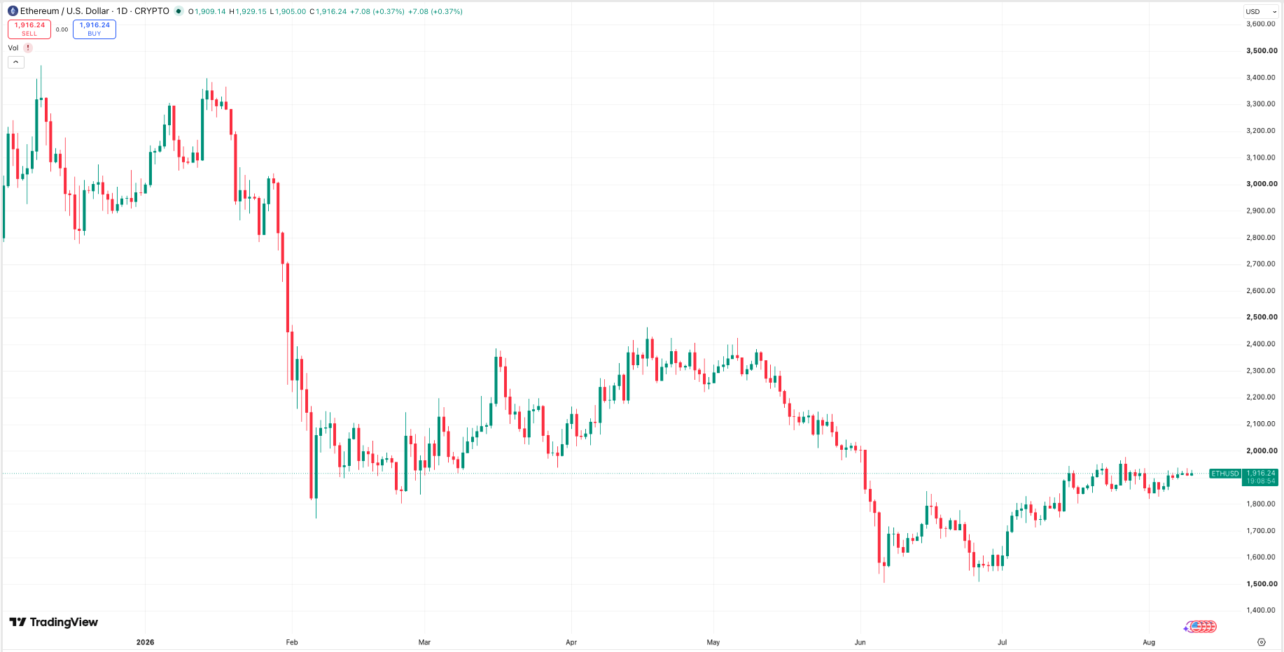 Daily ETH price chart. Source: TradingView