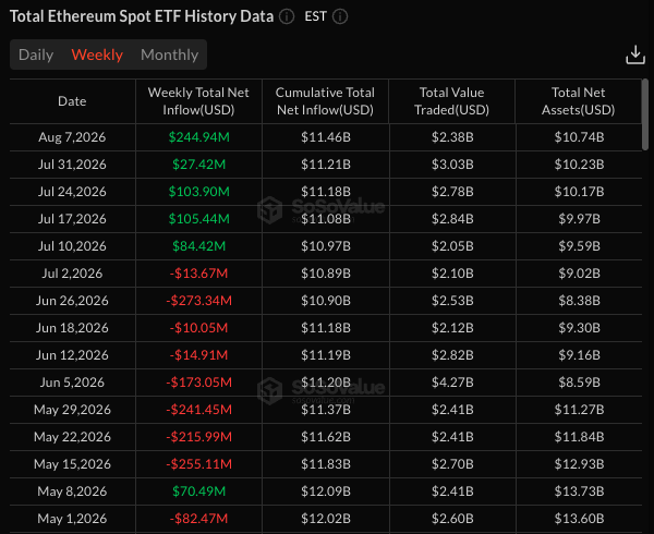 Total US spot ETH ETF weekly flow data. Source: SoSoValue