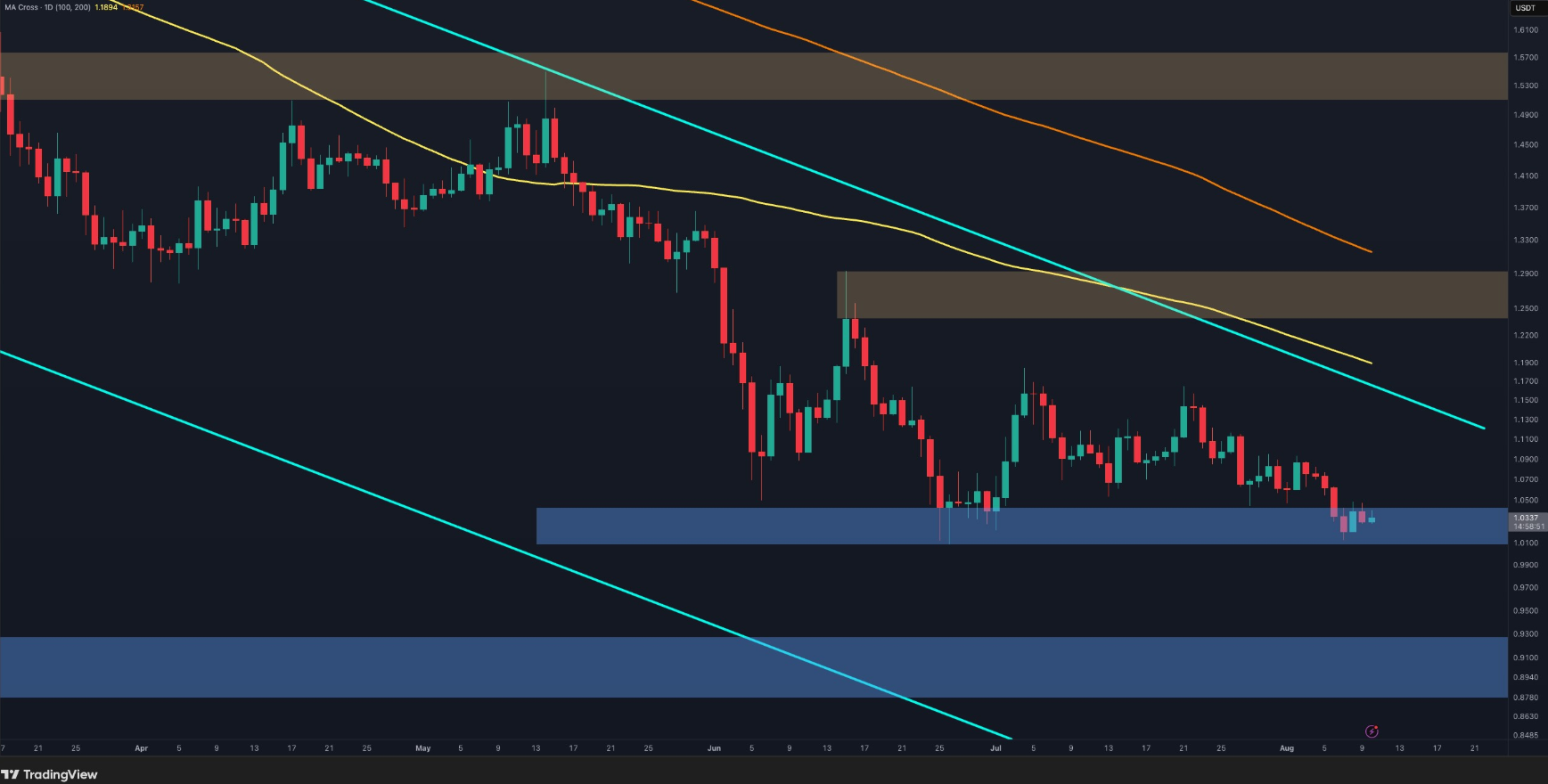 XRP/USDT daily chart
