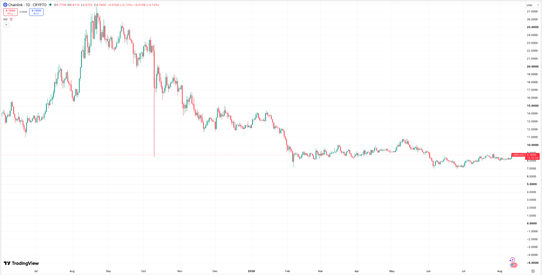 Chainlink (LINK) price chart. Source: TradingView