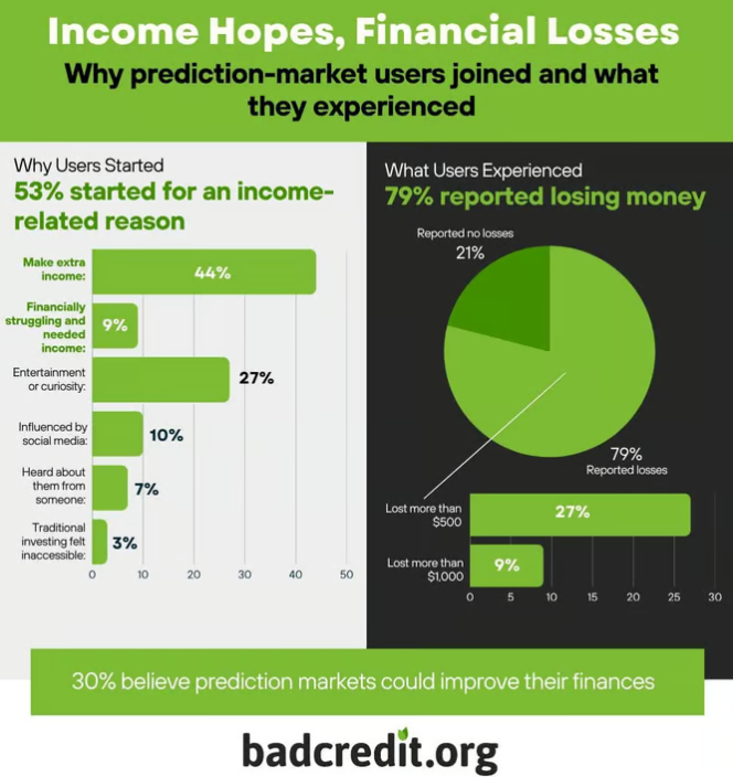 Users joined hoping to increase their incomes