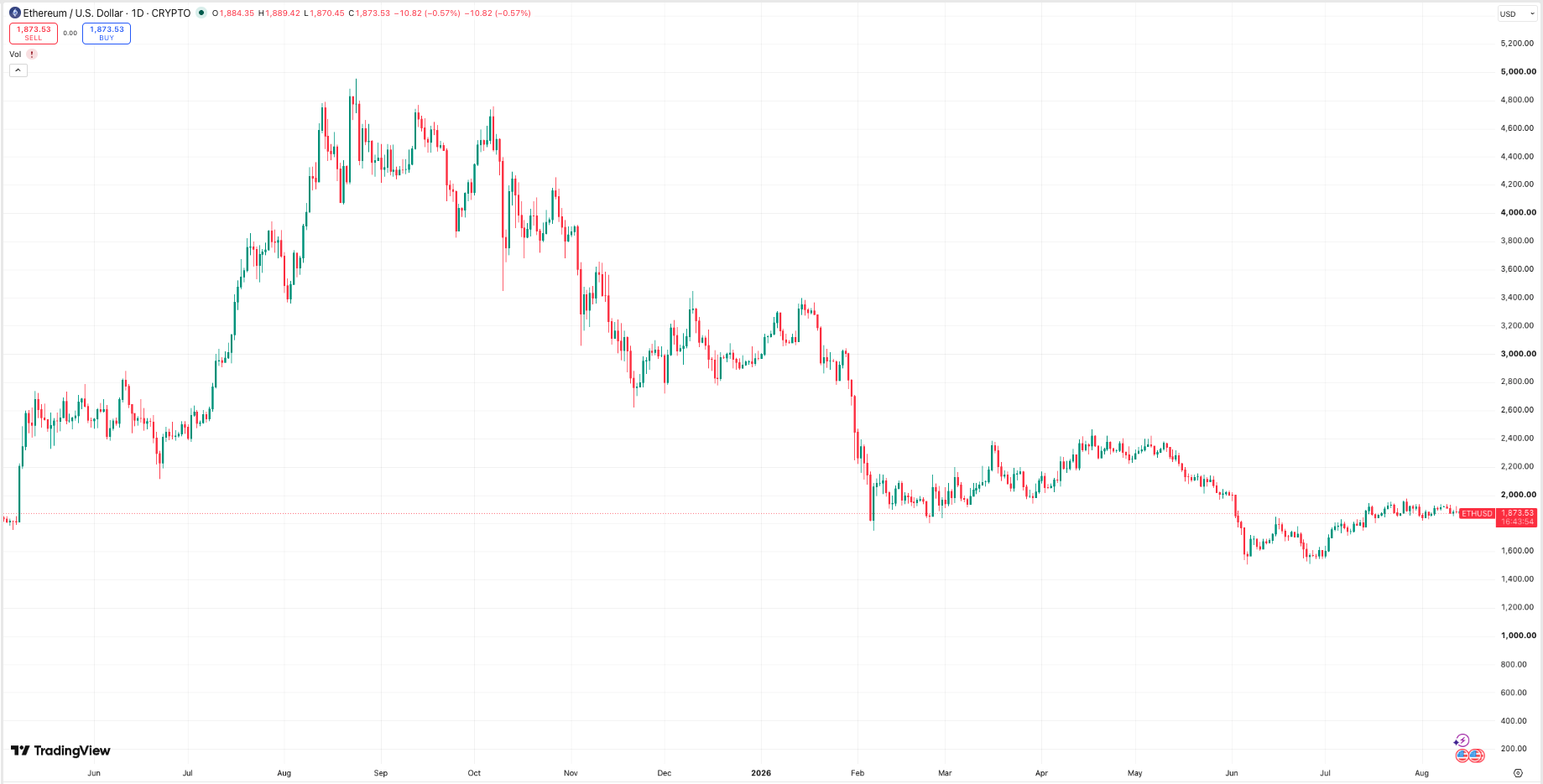 Daily ETH price chart. Source: TradingView