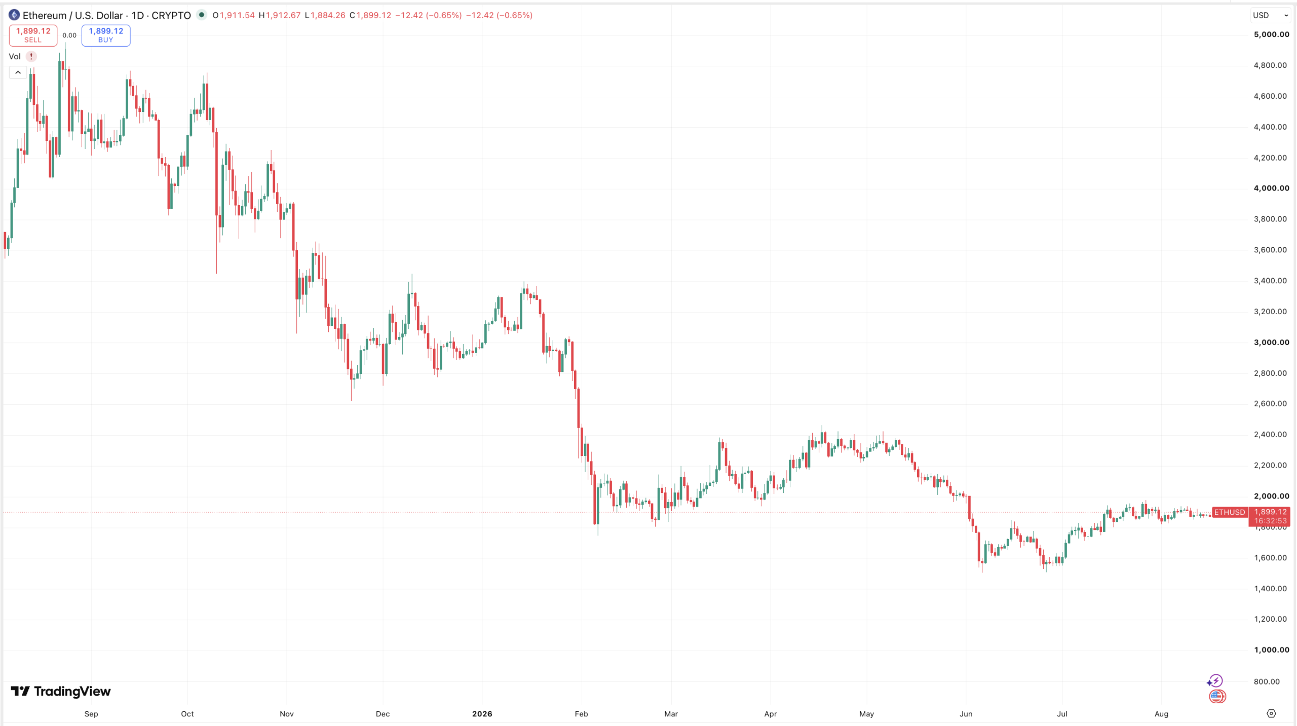 Daily ETH price chart. Source: TradingView