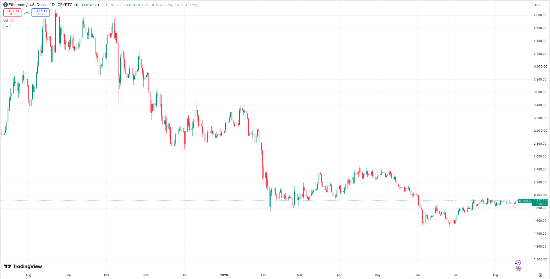 Daily ETH price chart. Source: TradingView