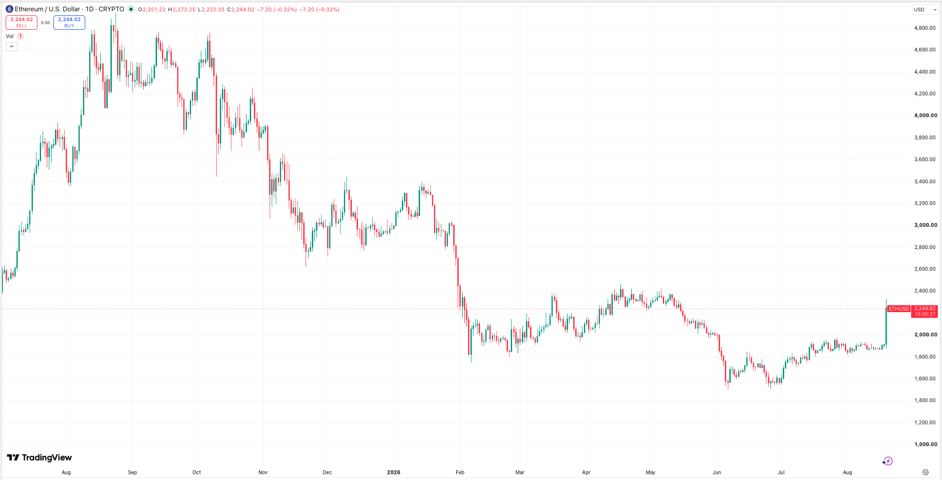 Daily ETH price chart. Source: TradingView