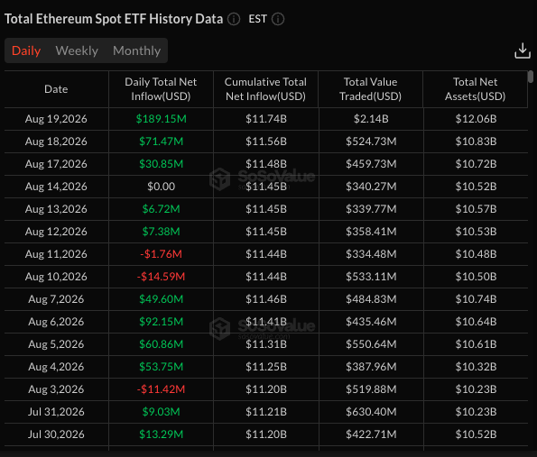 ETH spot ETF daily trend flow. Source: SoSoValue