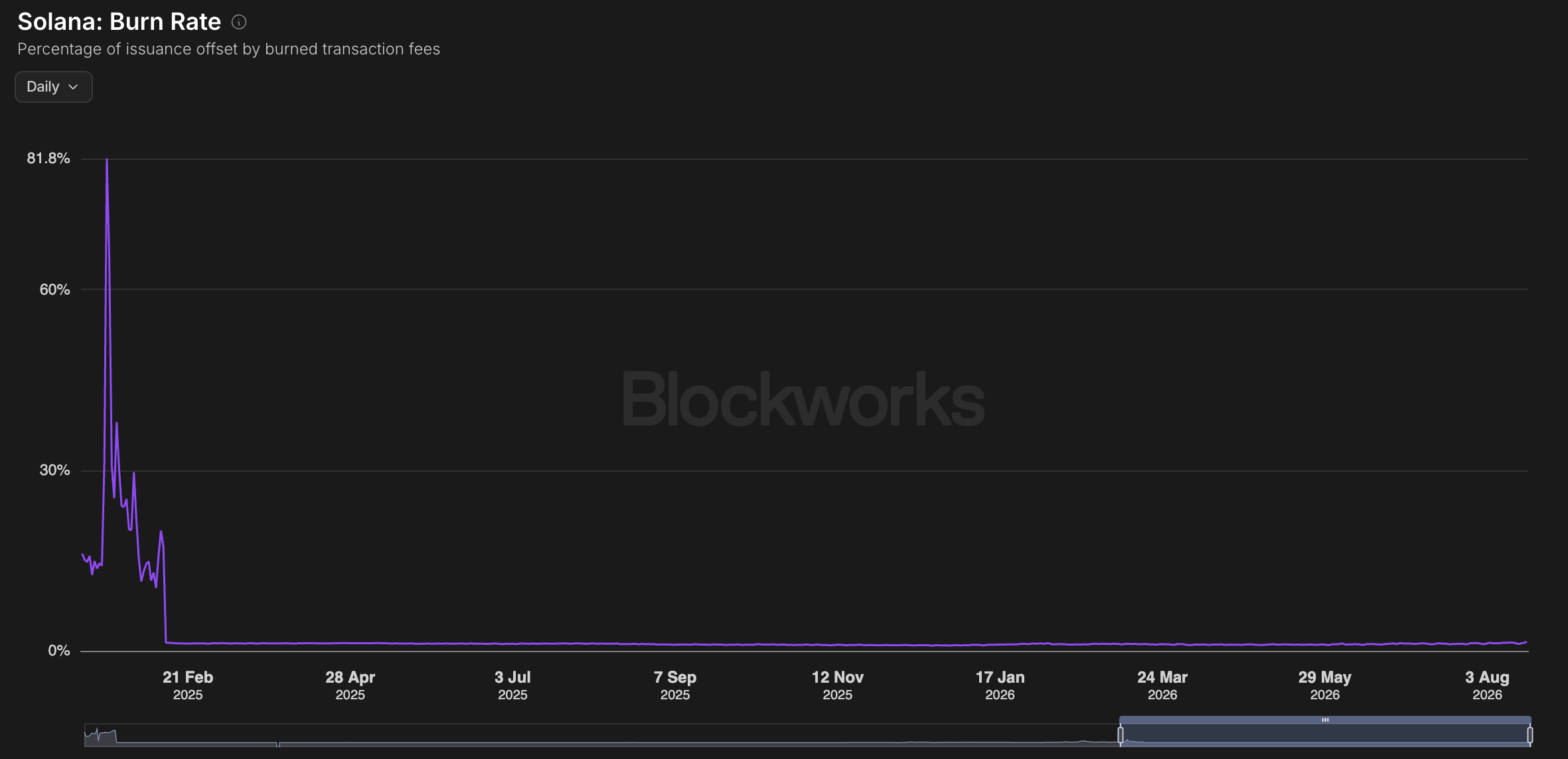 Solana burn rate. Source: Blockworks