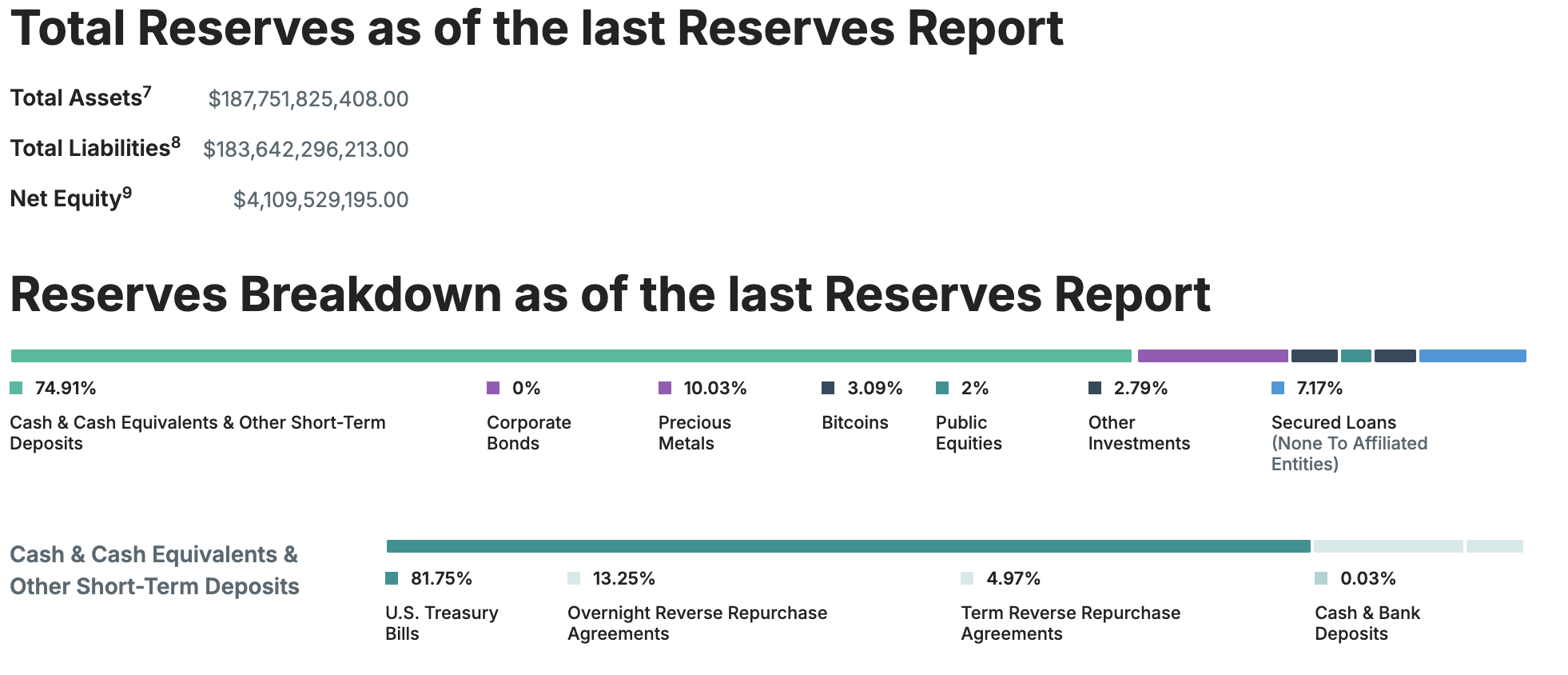 Tether's last reserve report. Source: Tether