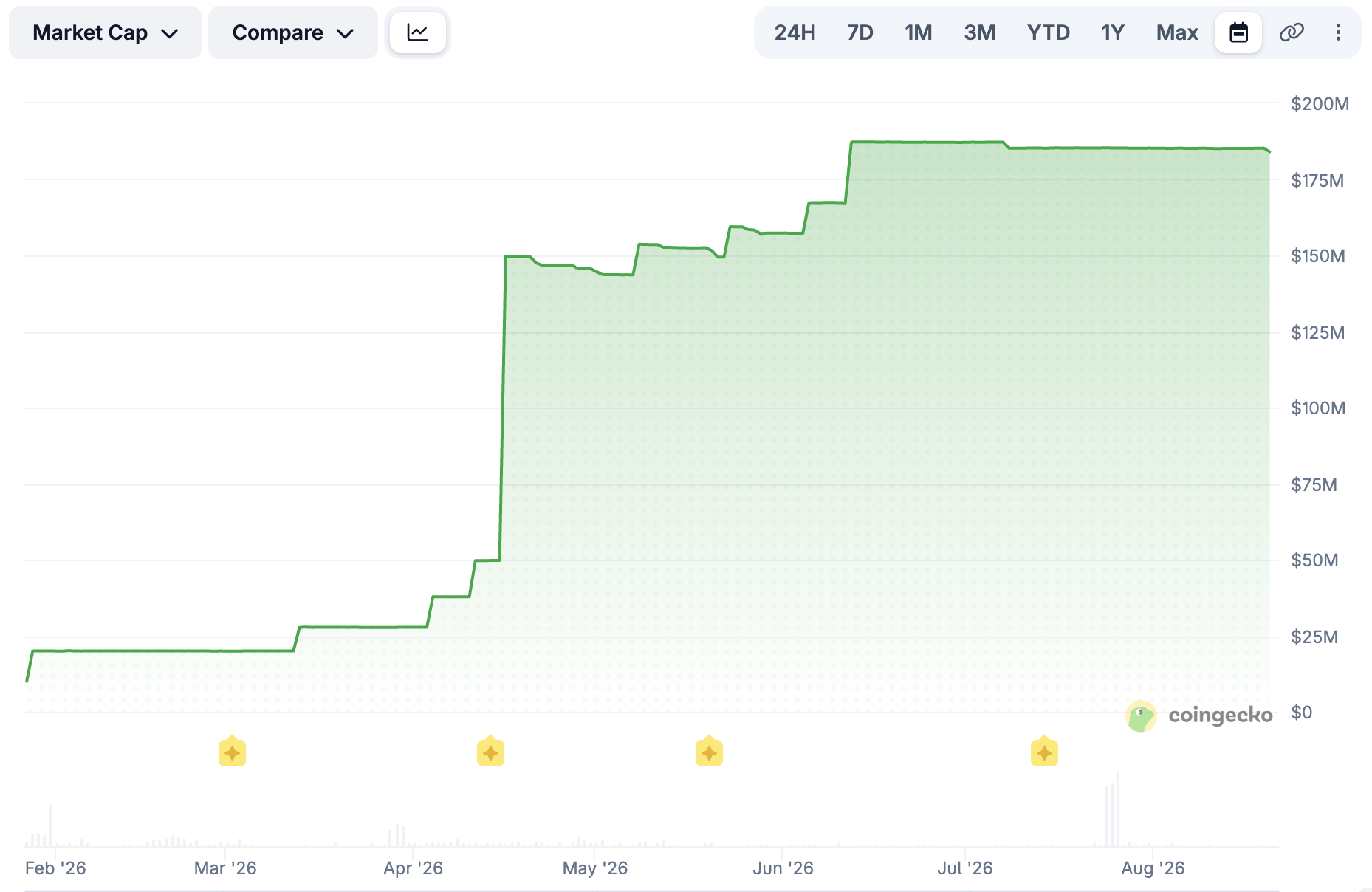 USAT marketcap. Source: CoinGecko