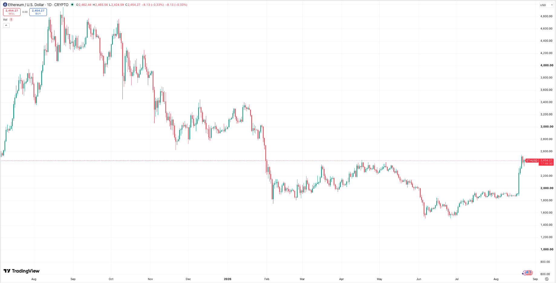 Daily ETH price chart. Source: TradingView