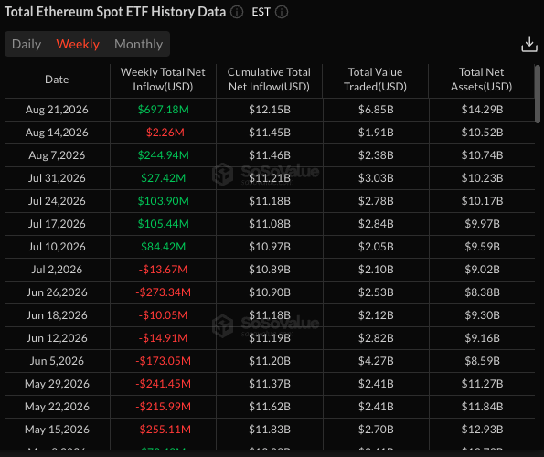 US spot ETH ETFs flow data. Source: SoSoValue