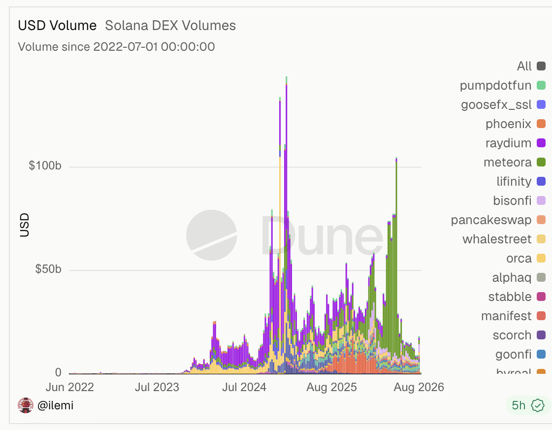 Solana DEX volume 
