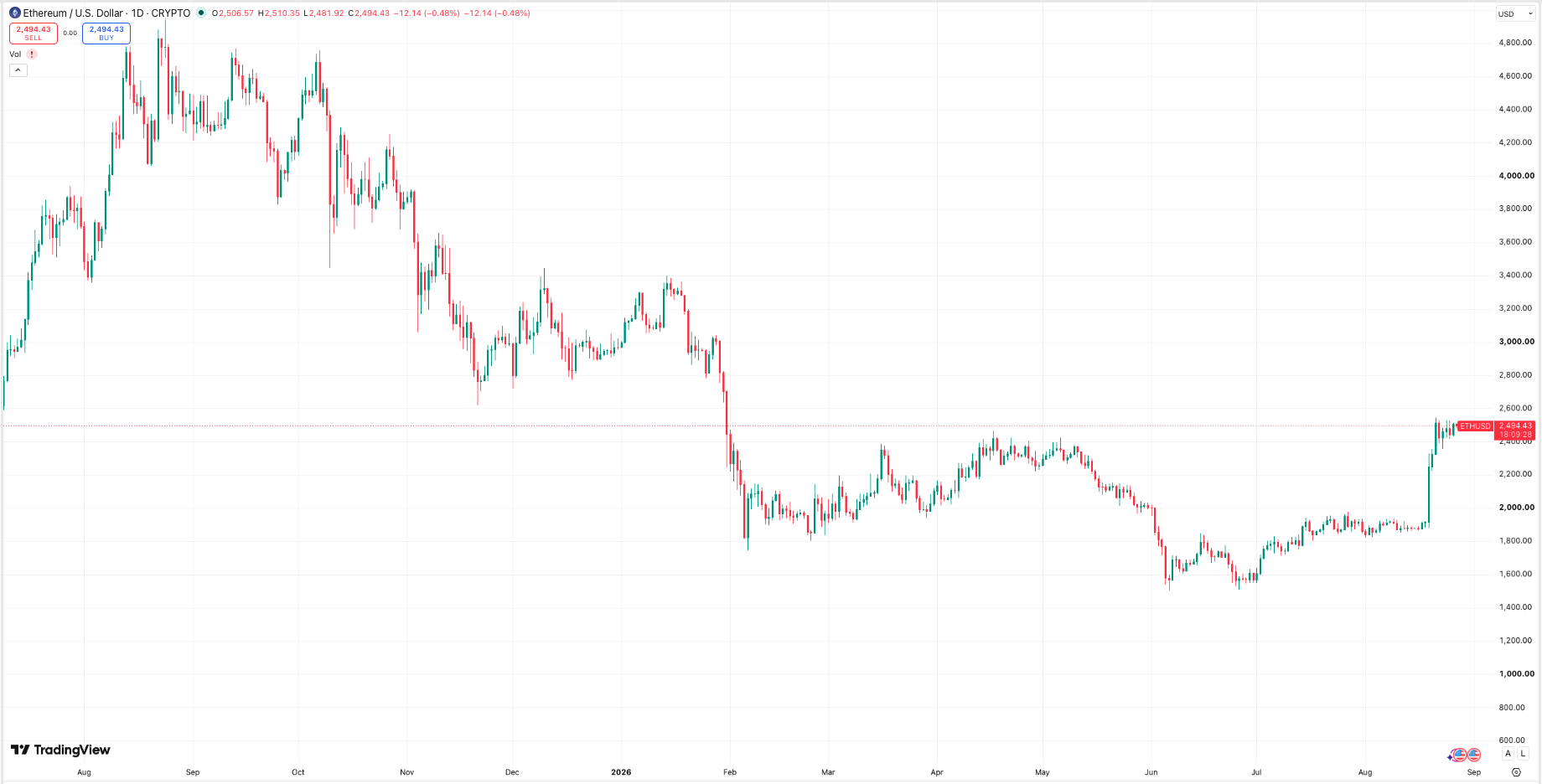 Daily ETH price chart. Source: TradingView