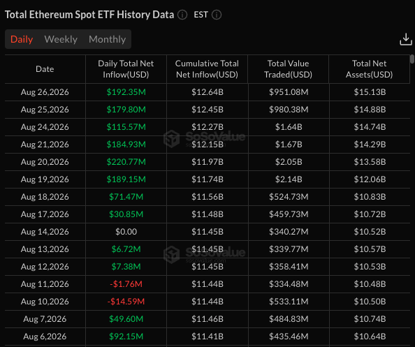 US spot ETH ETF flow data. Source: SoSoValue