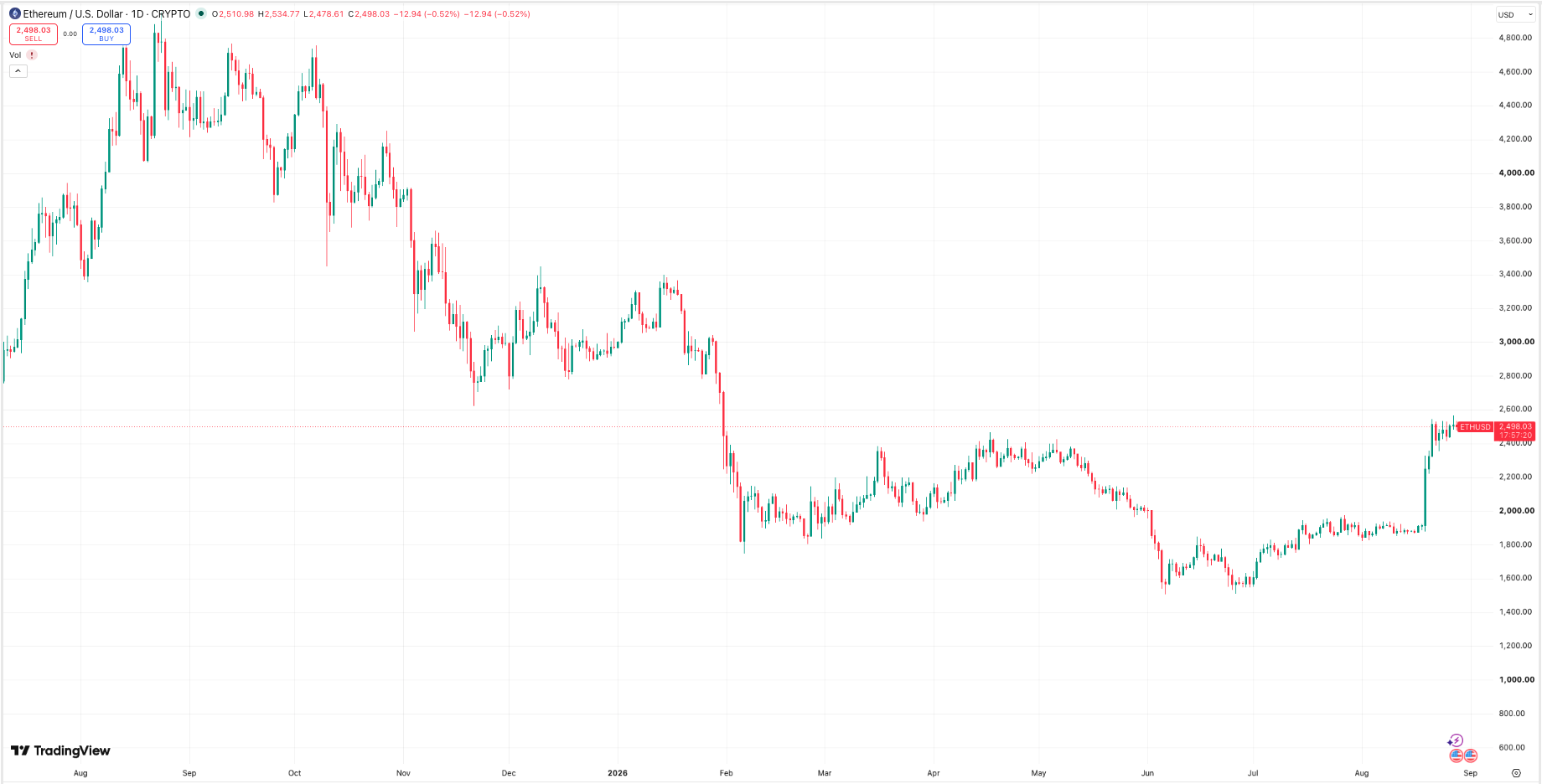 Daily ETH price chart. Source: TradingView