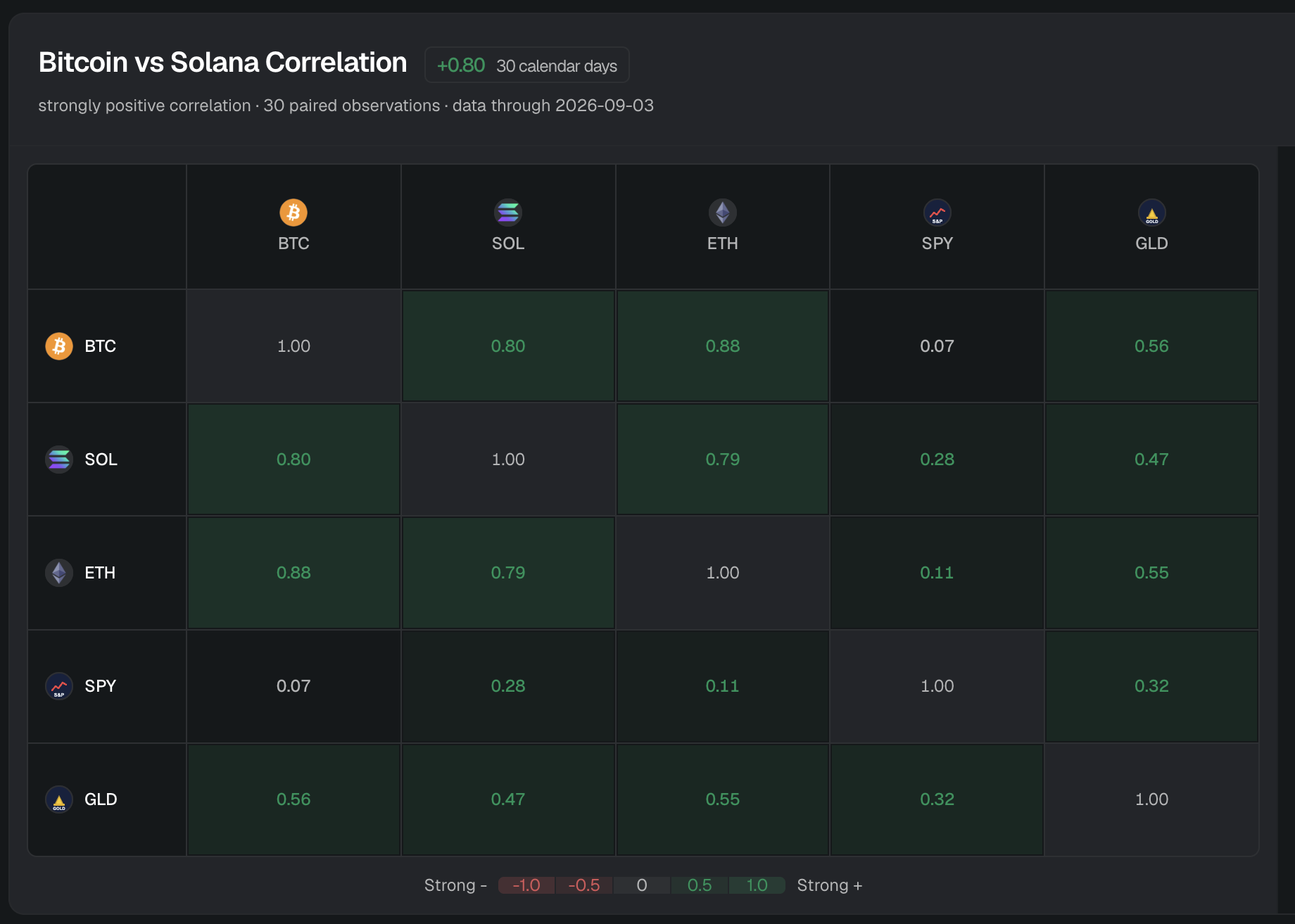 Bitcoin vs Solana correlation from Aug. 3 - Sept 4, 2026.