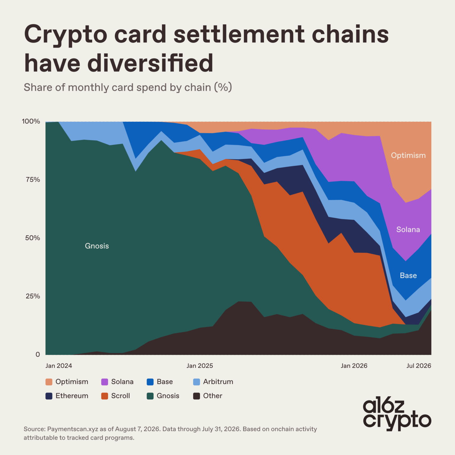 Share of monthly card spend by chain. Source: a16z