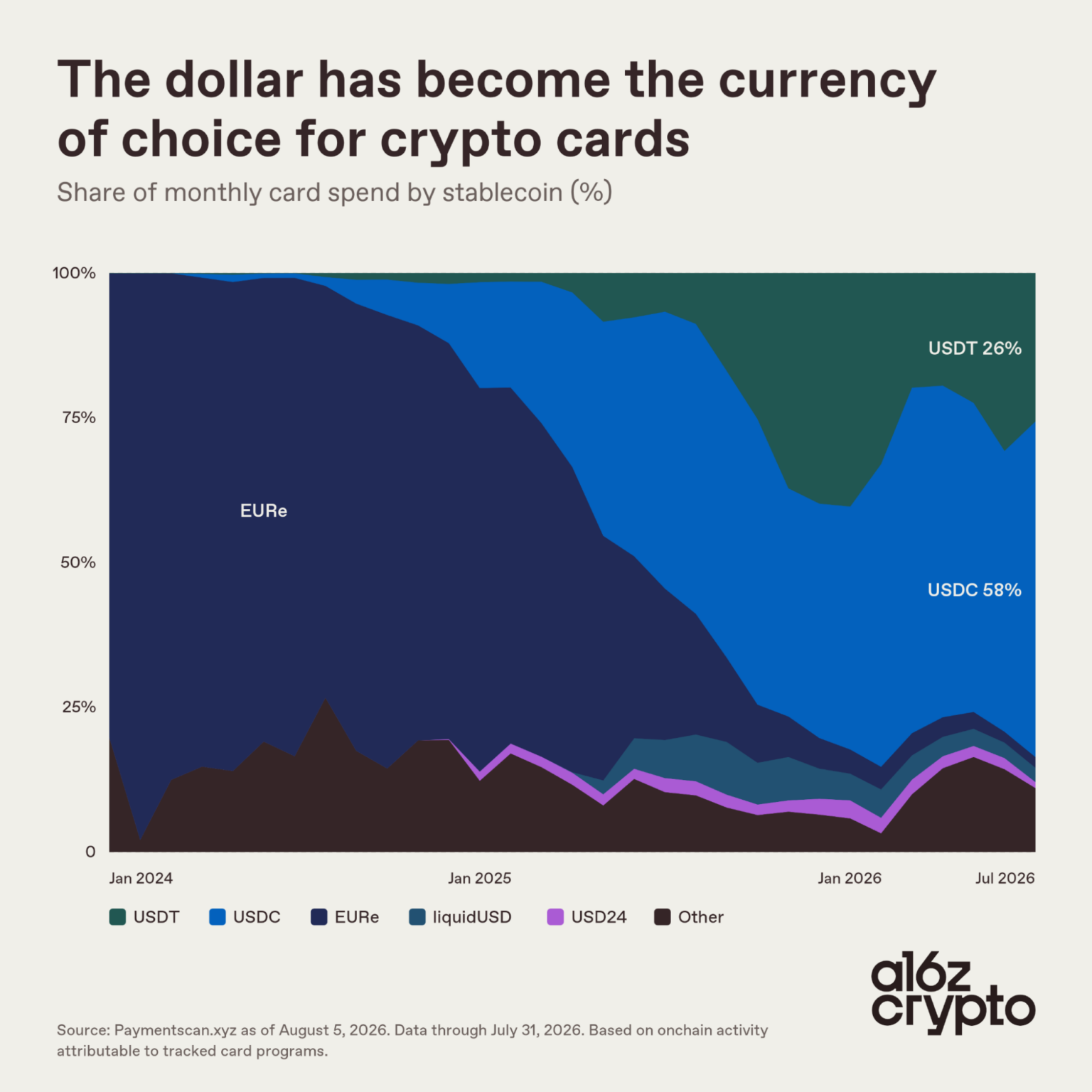 Share of monthly card spend by stablecoin. Source: a16z