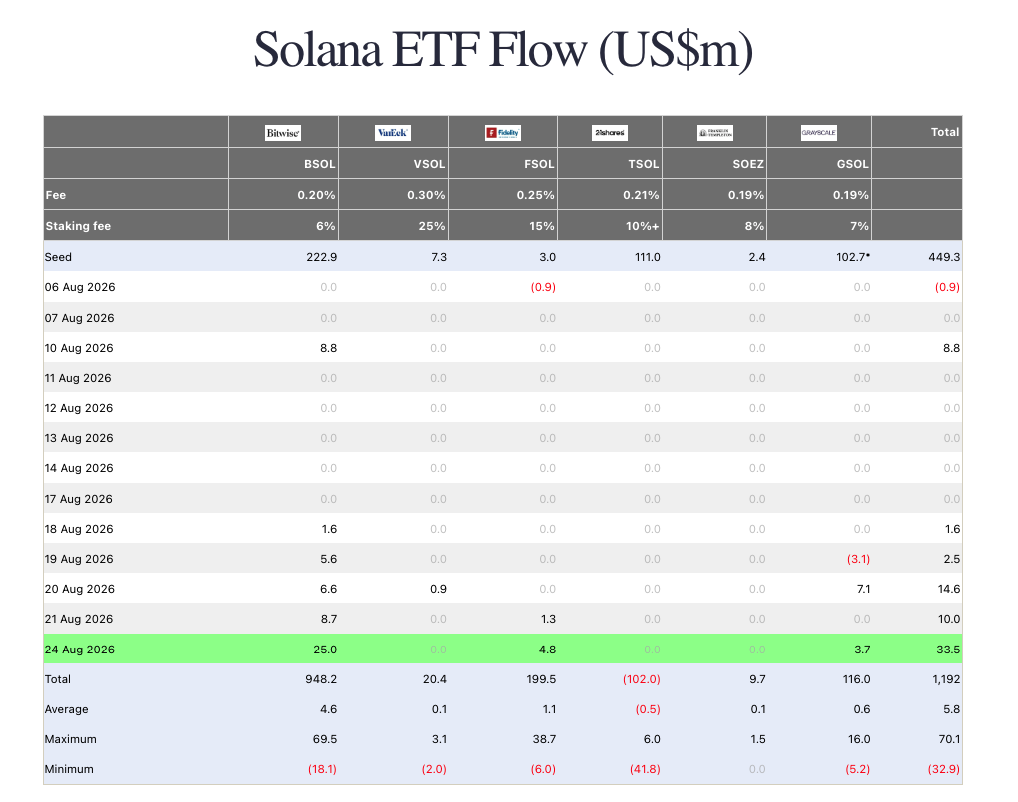 Solana ETF flow. Source: Farside Investors
